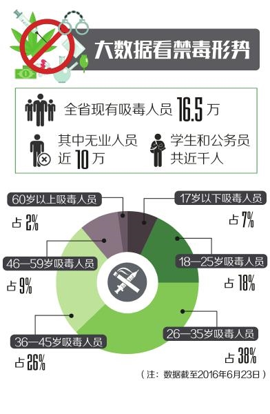 四川：现有吸毒人员16.5万&nbsp;中青年占近七成(图1)