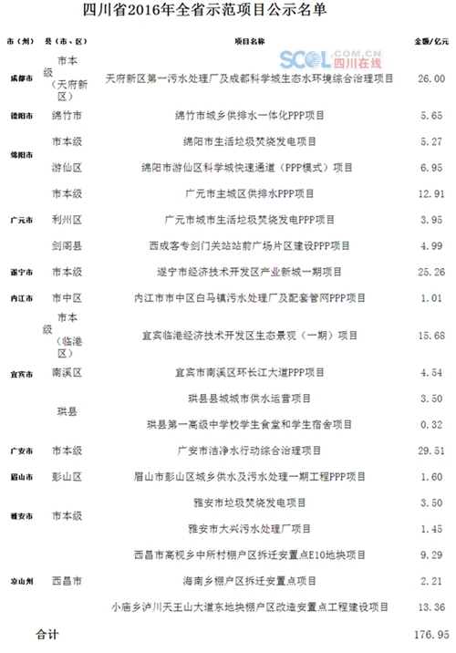 四川首批20个PPP示范项目公布 总投资近177亿(图1) 四川首批20个PPP示范项目公布 总投资近177亿(图1)