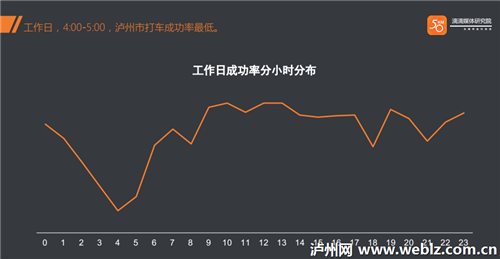 泸州什么时间最难打车? 滴滴大数据告诉你(图1) 泸州什么时间最难打车? 滴滴大数据告诉你(图1)