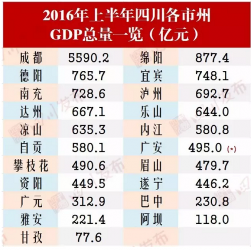 四川21市州晒上半年成绩单 泸州摘经济增速桂冠(图1) 四川21市州晒上半年成绩单 泸州摘经济增速桂冠(图1)