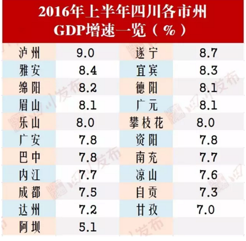 四川21市州晒上半年成绩单 泸州摘经济增速桂冠(图2) 四川21市州晒上半年成绩单 泸州摘经济增速桂冠(图2)