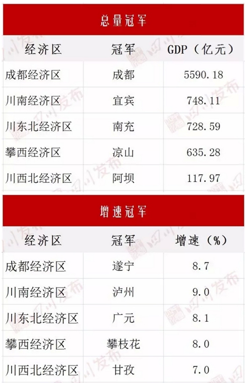 四川21市州晒上半年成绩单 泸州摘经济增速桂冠(图3) 四川21市州晒上半年成绩单 泸州摘经济增速桂冠(图3)