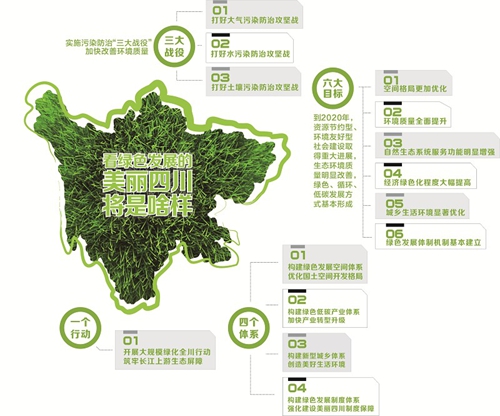 实施“三大战役”构建“四大体系”&nbsp;建美丽四川(图1)