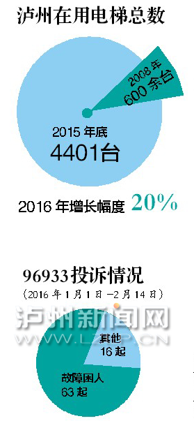 泸州市区被困电梯求救 维修单位30分钟内须赶到(图1) 泸州市区被困电梯求救 维修单位30分钟内须赶到(图1)