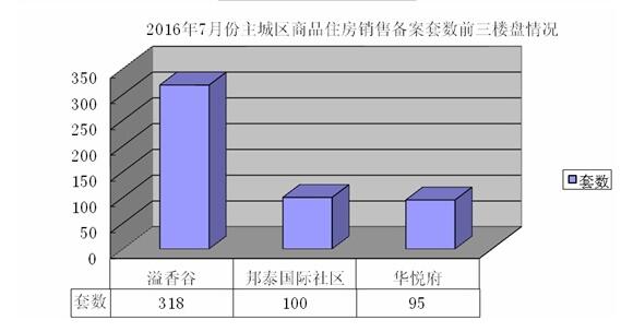 房源减少&nbsp;7月宜宾主城区商品房备案量小幅下降(图1)