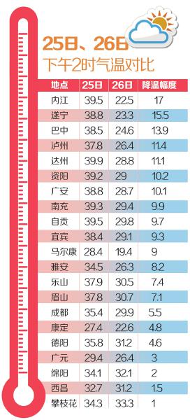 凉快啦！出伏第一天四川气温大跳水 内江最高降了17