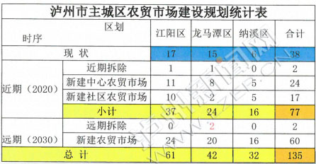 泸州主城区将新建44个农贸市场 提质改造33处(图1) 泸州主城区将新建44个农贸市场 提质改造33处(图1)
