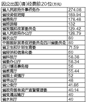 118个省级单位公布去年“三公”经费&nbsp;降幅大(图1)