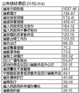 118个省级单位公布去年“三公”经费&nbsp;降幅大(图2)