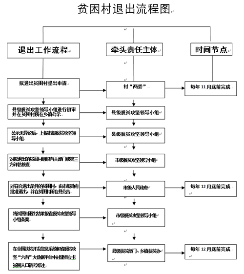 四川脱贫标准为“1超6有”&nbsp;贫困村为“1低5有”(图2)