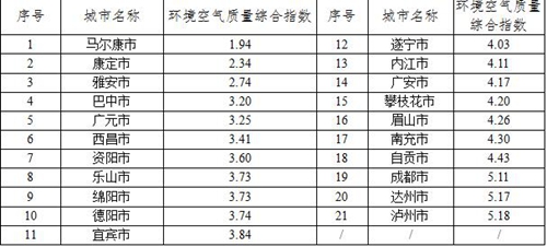 四川9月空气质量状况出炉 马尔康第一泸州垫底(图1) 四川9月空气质量状况出炉 马尔康第一泸州垫底(图1)