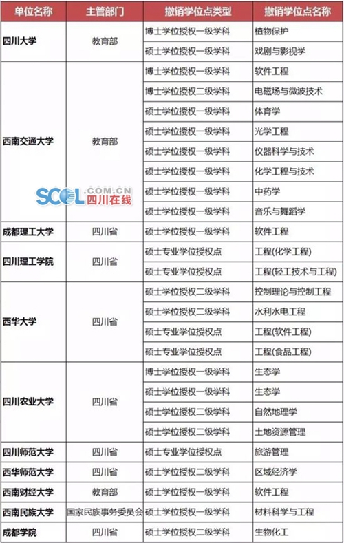 四川高校撤销26个学位点&nbsp;增设23个学位点(图1)