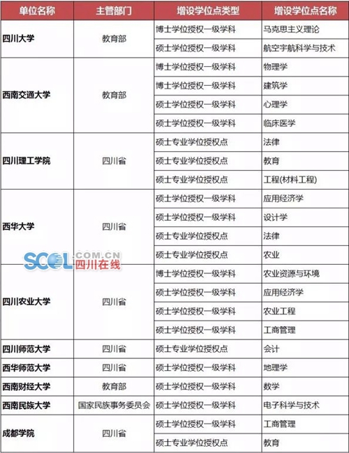 四川高校撤销26个学位点&nbsp;增设23个学位点(图2)