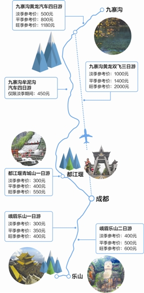 四川公布6条旅游线路最低成本价(图1)