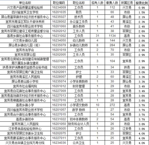 宜宾下半年事业单位招考&nbsp;7820考生争夺1067岗位(图1)