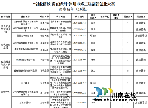 创新创业大赛复活赛结束&nbsp;十大项目决战总决赛(图3)