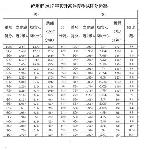 泸州:2017年起 体育成绩正式纳入中考成绩(图1) 泸州:2017年起 体育成绩正式纳入中考成绩(图1)