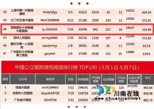 西南医大中医院官微：全国医院第90名(图9)
