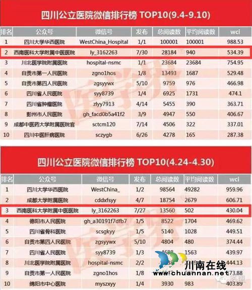 西南医大中医院官微：全国医院第90名(图11)