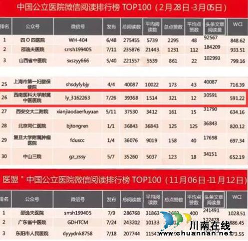 西南医大中医院官微：全国医院第90名(图8)