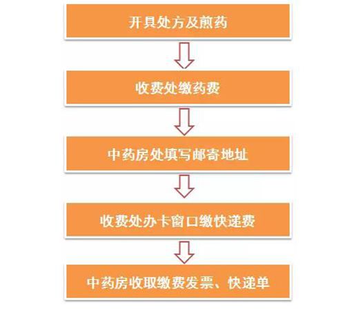 西南医大中医院:中药快递上门 覆盖全国各地(图3) 西南医大中医院:中药快递上门 覆盖全国各地(图3)