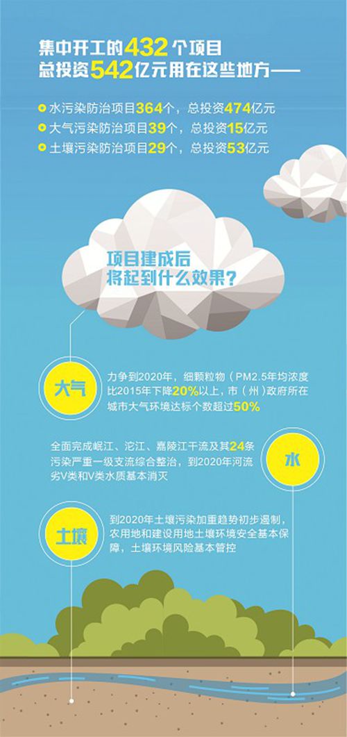 治霾治水治土四川打响防污攻坚战&nbsp;542亿元咋花？(图1)
