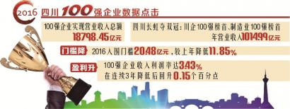 2016四川百强企业出炉&nbsp;榜首年营业收入破千亿(图1)