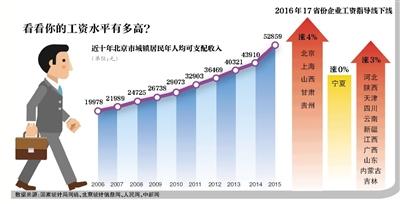 17省份公布指导线&nbsp;四川企业至少可以涨3%工资(图2)