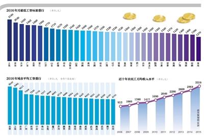 17省份公布指导线&nbsp;四川企业至少可以涨3%工资(图3)