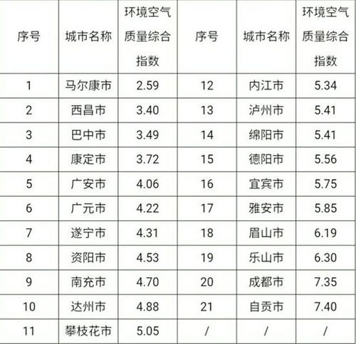 四川11月空气质量月报发布&nbsp;自贡垫底(图1)