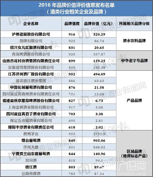 泸州老窖进入2016年中国品牌价值上亿榜单(图1) 泸州老窖进入2016年中国品牌价值上亿榜单(图1)