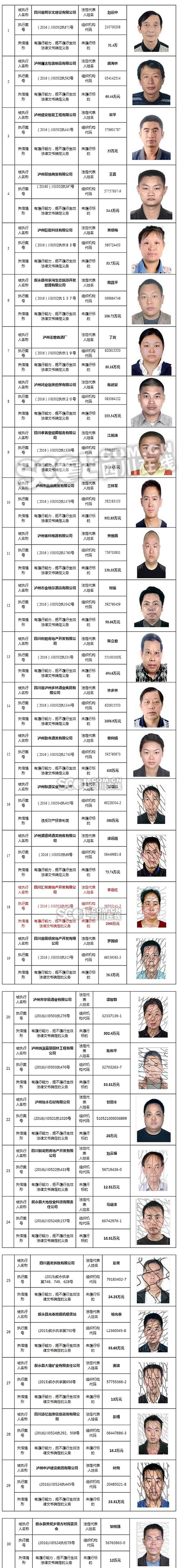 泸州“老赖”惊现“夫妻档”&nbsp;涉及金额逾千万(图1)