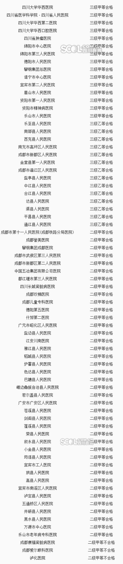 四川72家医院评审结果出炉&nbsp;3家医院二甲不合格(图1)