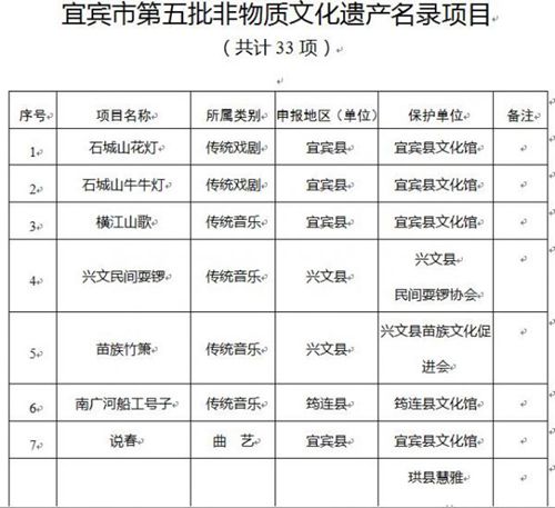 宜宾新增33个非物质文化遗产项目(图2) 宜宾新增33个非物质文化遗产项目(图2)