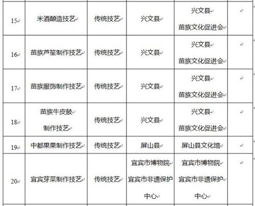 宜宾新增33个非物质文化遗产项目(图4) 宜宾新增33个非物质文化遗产项目(图4)