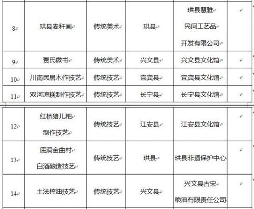 宜宾新增33个非物质文化遗产项目(图3) 宜宾新增33个非物质文化遗产项目(图3)