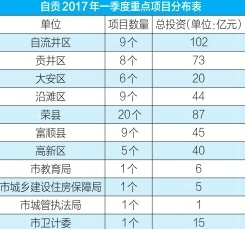 总投资438亿元 自贡一季度70个项目集中开工(图1) 总投资438亿元 自贡一季度70个项目集中开工(图1)