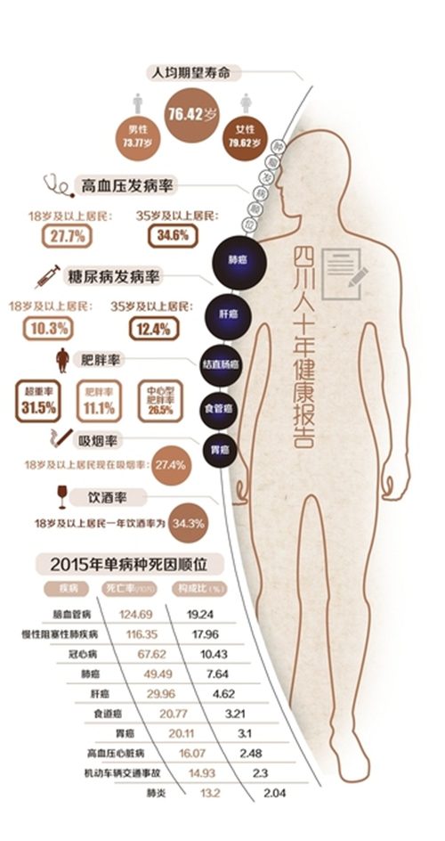 四川人群健康报告出炉:十年增加2.7岁(图1) 四川人群健康报告出炉:十年增加2.7岁(图1)