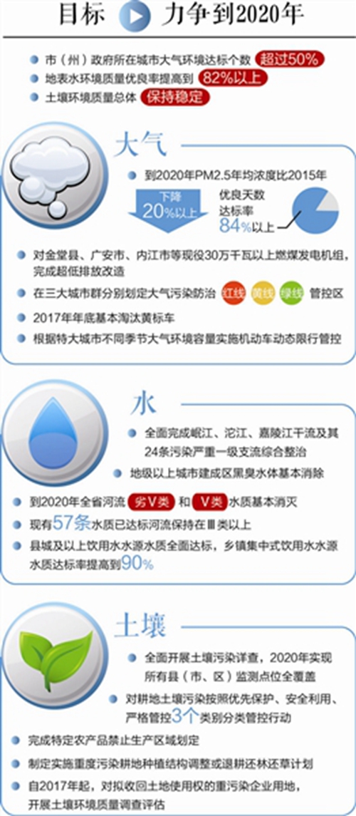四川三大城市群划红黄绿线 分区管控大气污染(图1) 四川三大城市群划红黄绿线 分区管控大气污染(图1)