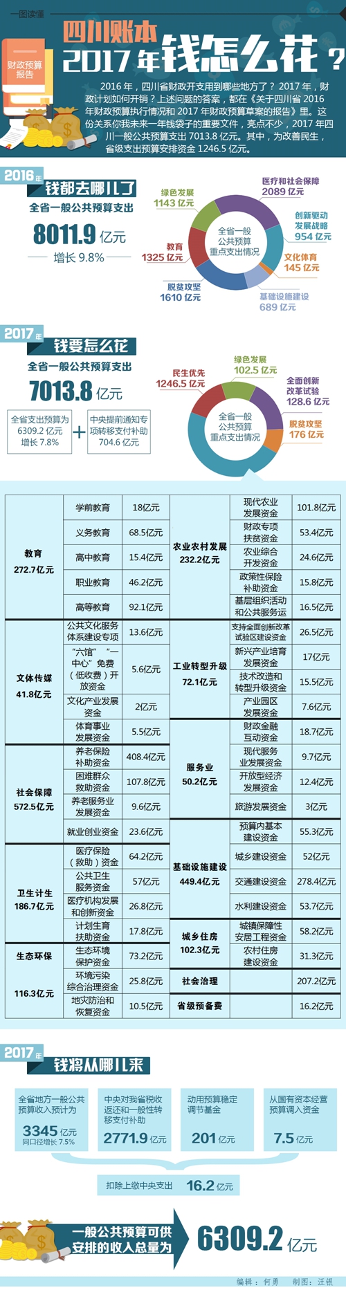 一图读懂“四川账本”&nbsp;2017年钱怎么花?(图1)