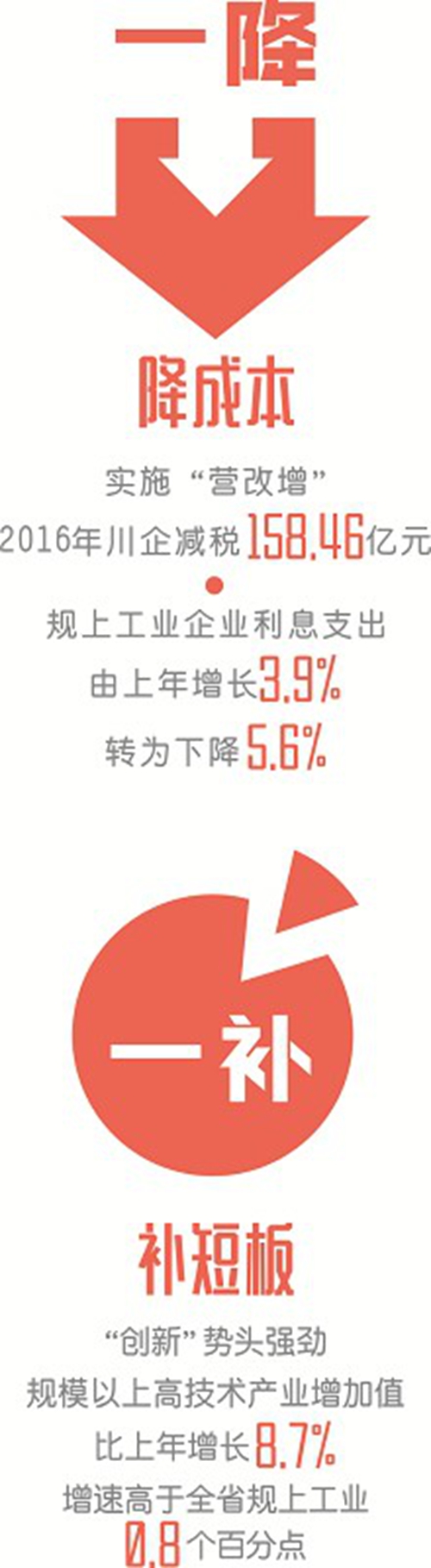 稳进好忧&nbsp;四字解读2016年四川经济“成绩单”(图1)