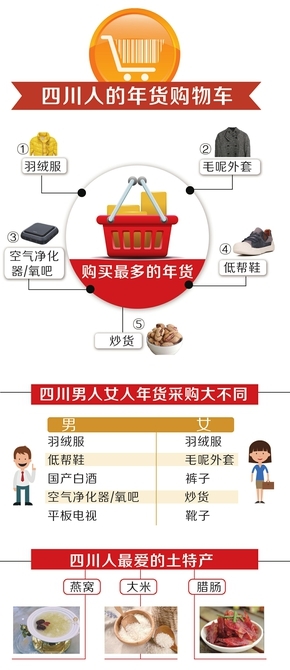 四川年货订单数量全国第九&nbsp;女汉子买酒全国第五(图1)