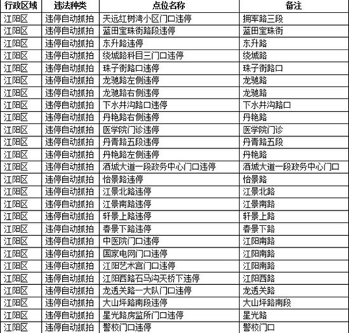 泸州城区新增55处“天眼” 违法停车小心被逮(图1) 泸州城区新增55处“天眼” 违法停车小心被逮(图1)