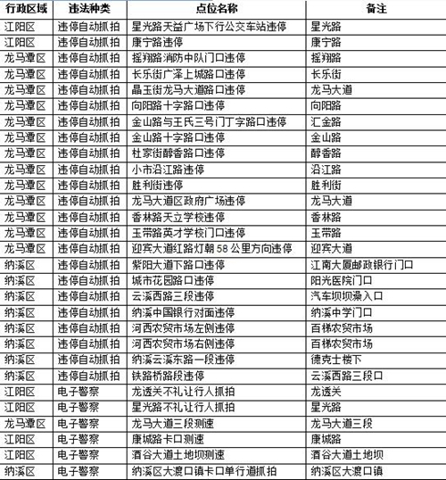 泸州城区新增55处“天眼” 违法停车小心被逮(图2) 泸州城区新增55处“天眼” 违法停车小心被逮(图2)