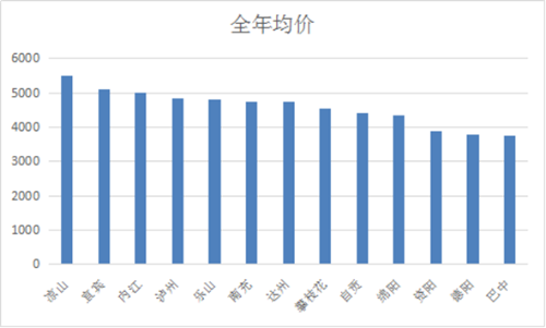 2016年四川地级市房价排名 泸州逼近五千大关!(图1) 2016年四川地级市房价排名 泸州逼近五千大关!(图1)