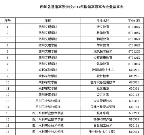 四川今年新增184个高职高专专业 撤销64个专业(图1) 四川今年新增184个高职高专专业 撤销64个专业(图1)