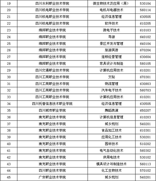 四川今年新增184个高职高专专业 撤销64个专业(图2) 四川今年新增184个高职高专专业 撤销64个专业(图2)