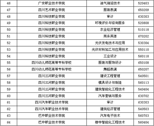 四川今年新增184个高职高专专业 撤销64个专业(图3) 四川今年新增184个高职高专专业 撤销64个专业(图3)