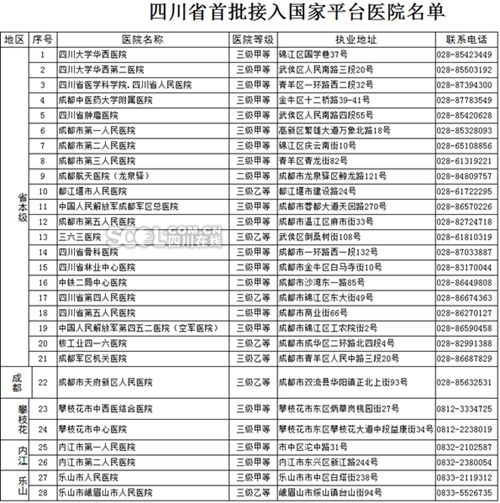 四川首批28家医院开通跨省异地住院直接结算(图1)