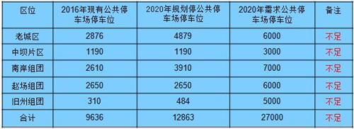 缓解停车难&nbsp;宜宾公示城区公共停车场布点规划(图2)